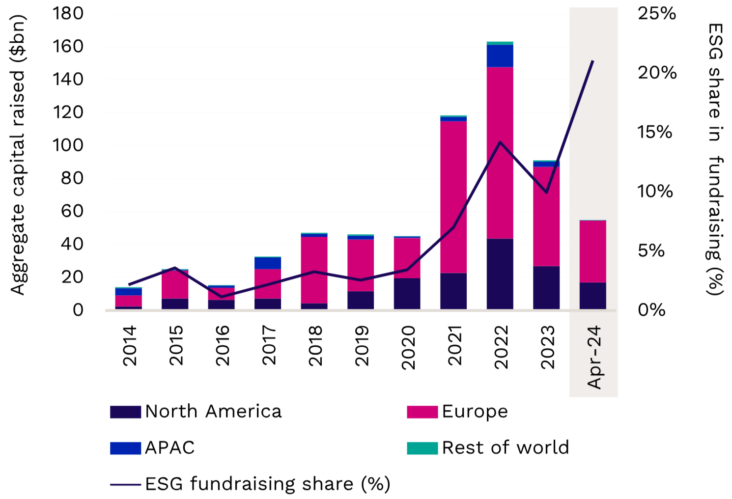 ESG fundraising chart