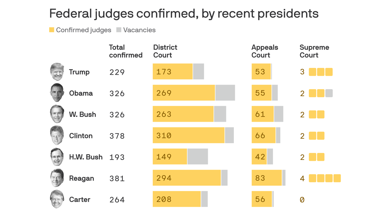 Trump’s legal legacy will block Biden’s