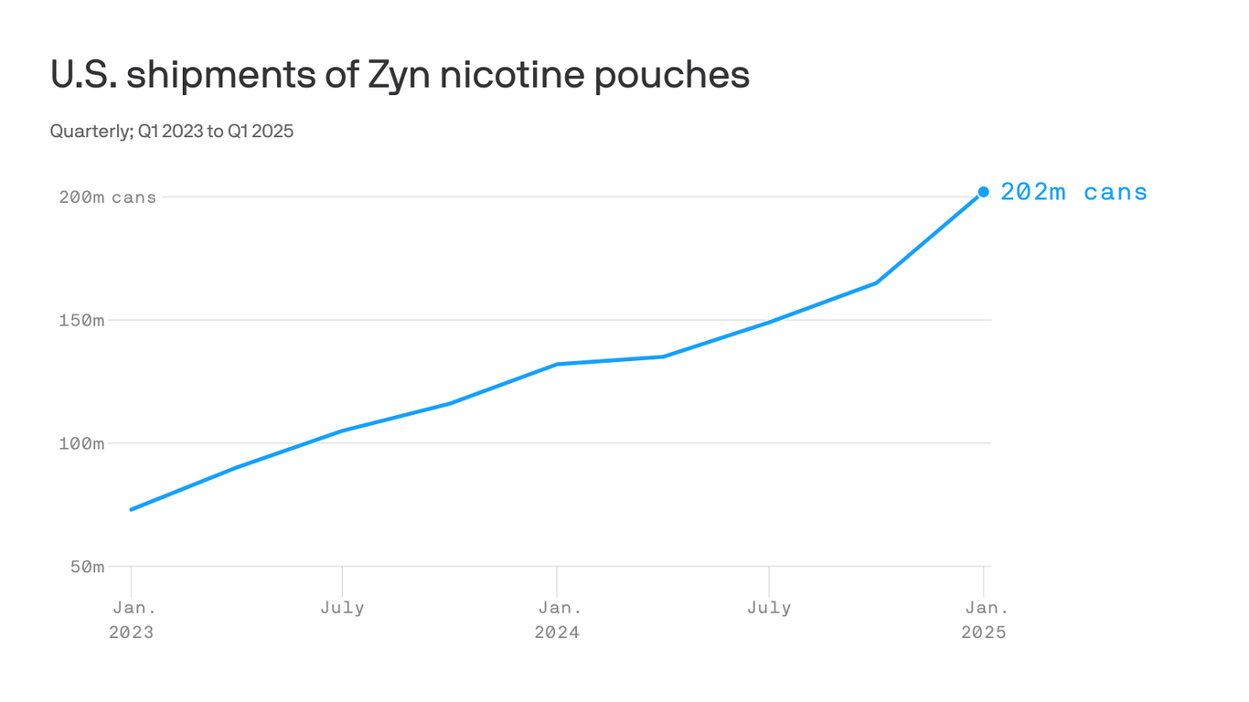 How Zyn nicotine pouches became America's new addictive obsession - Axios