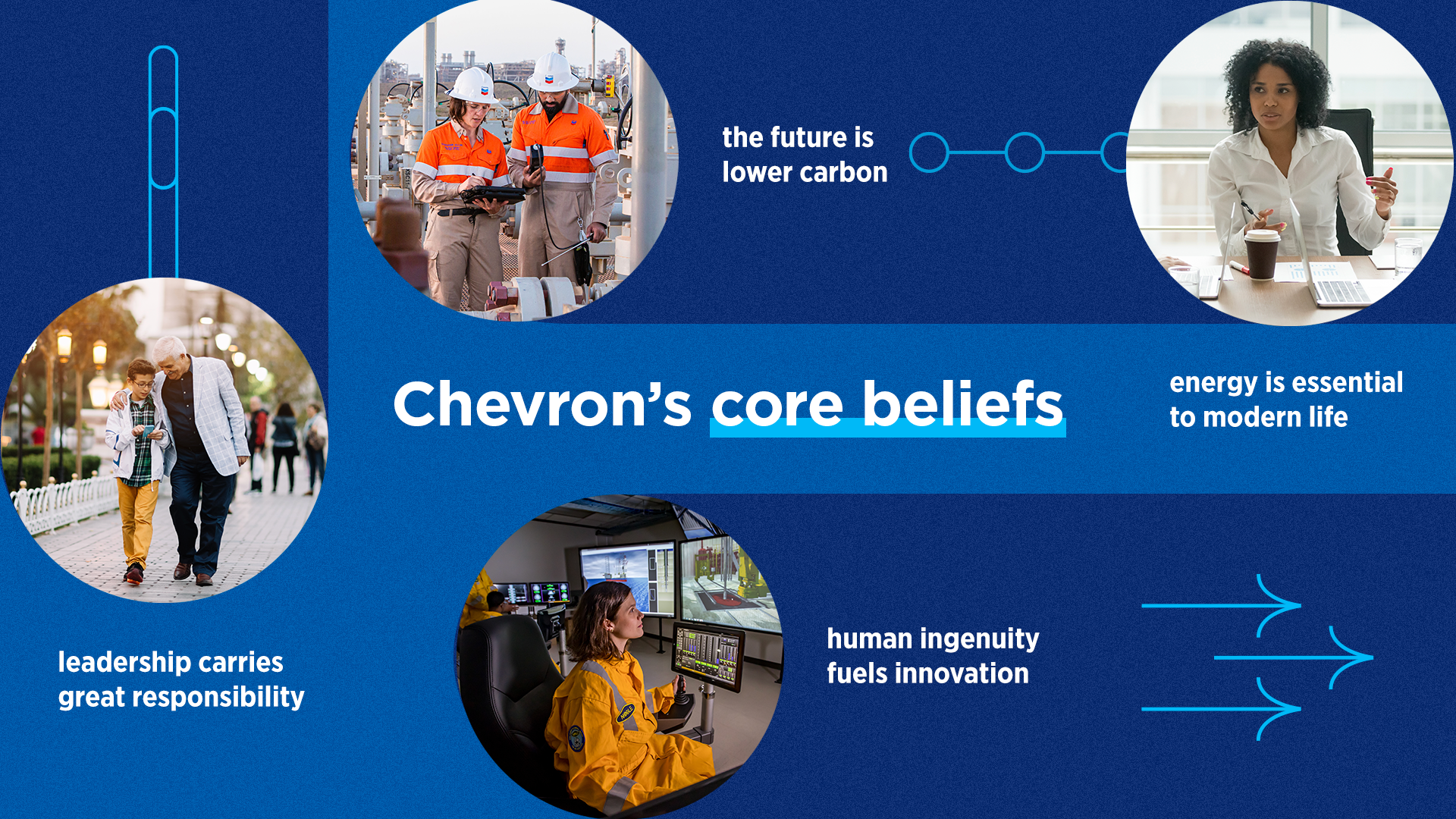 A graphic illustration with a text overlay speaking to "Chevron's core beliefs." There are four circles with images, each tied to a core belief.