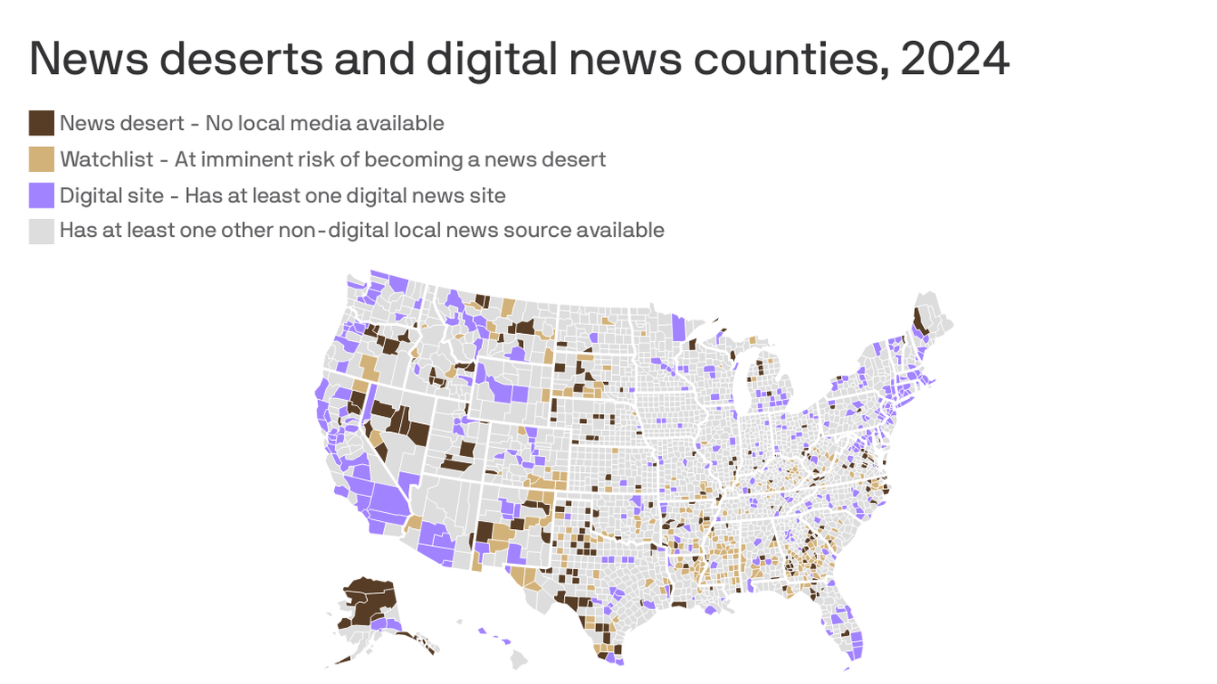 Most U.S. counties have little to no local news sources