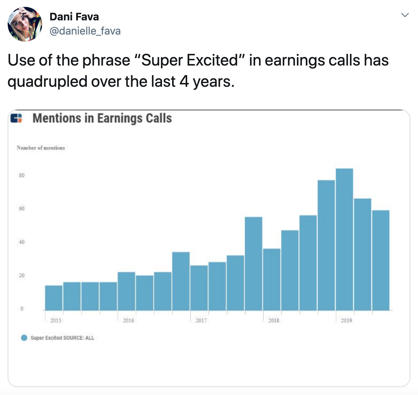 A tweet showing a chart of how often the phrase "Super Excited" was used.