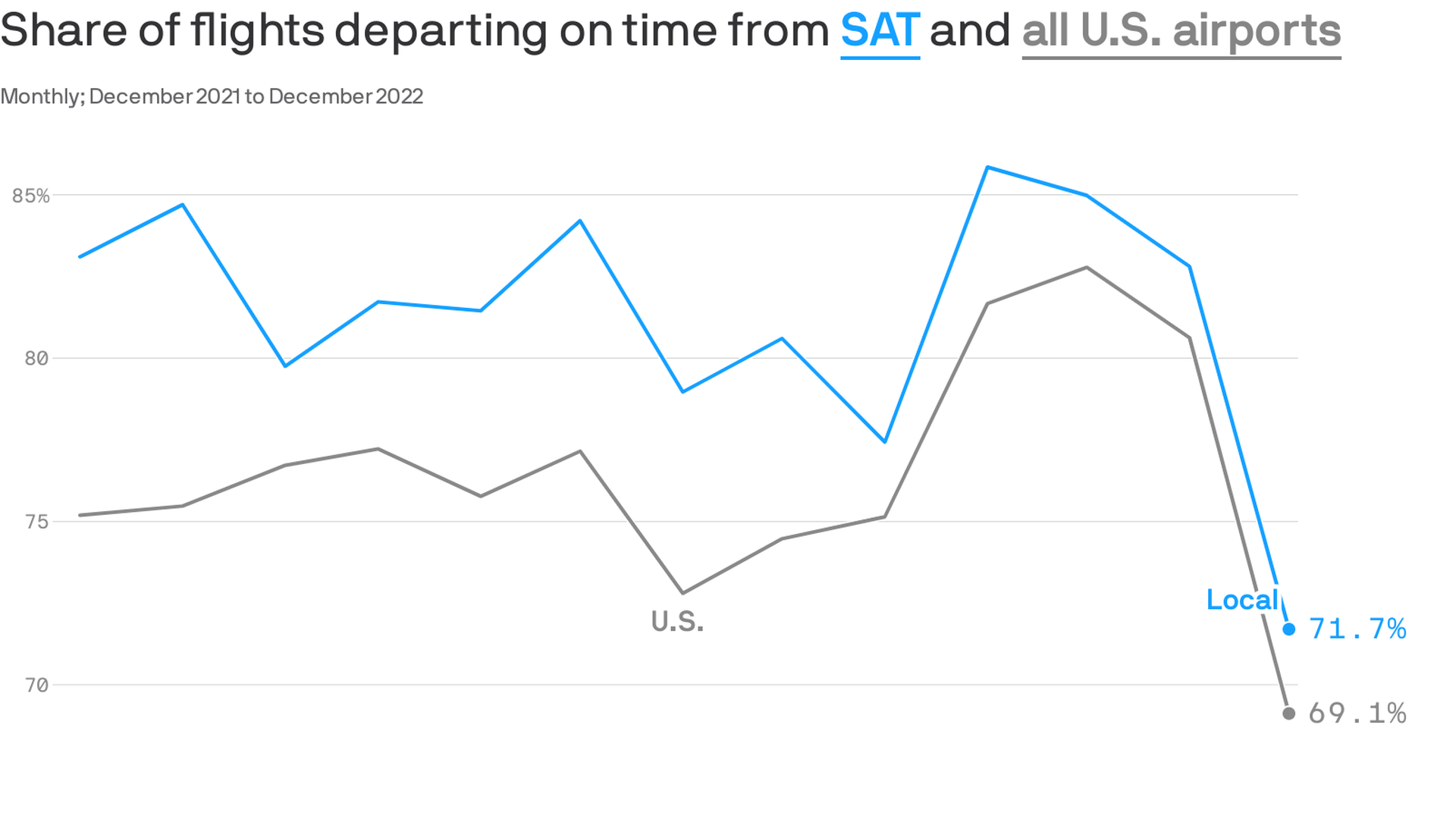 A chart showing the share of flights departing on time from SAT and all U.S. airports in December 2022, when Southwest Airlines delays hit hard.