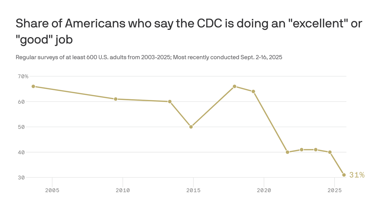 Cdc Ranks Gallup poll: Americans' ratings of CDC plunge under Trump and RFK Jr.