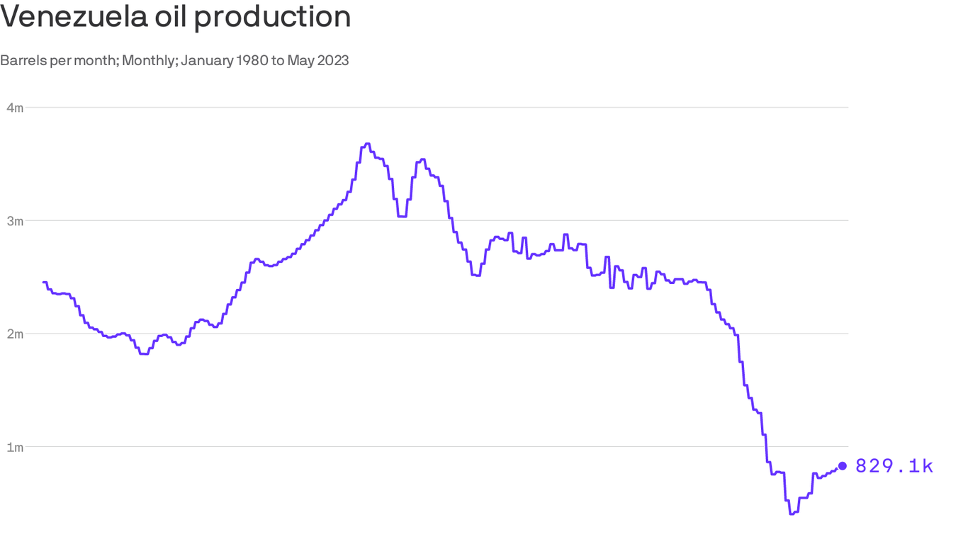 How Venezuelan crude oil production could help keep U.S. inflation from ...