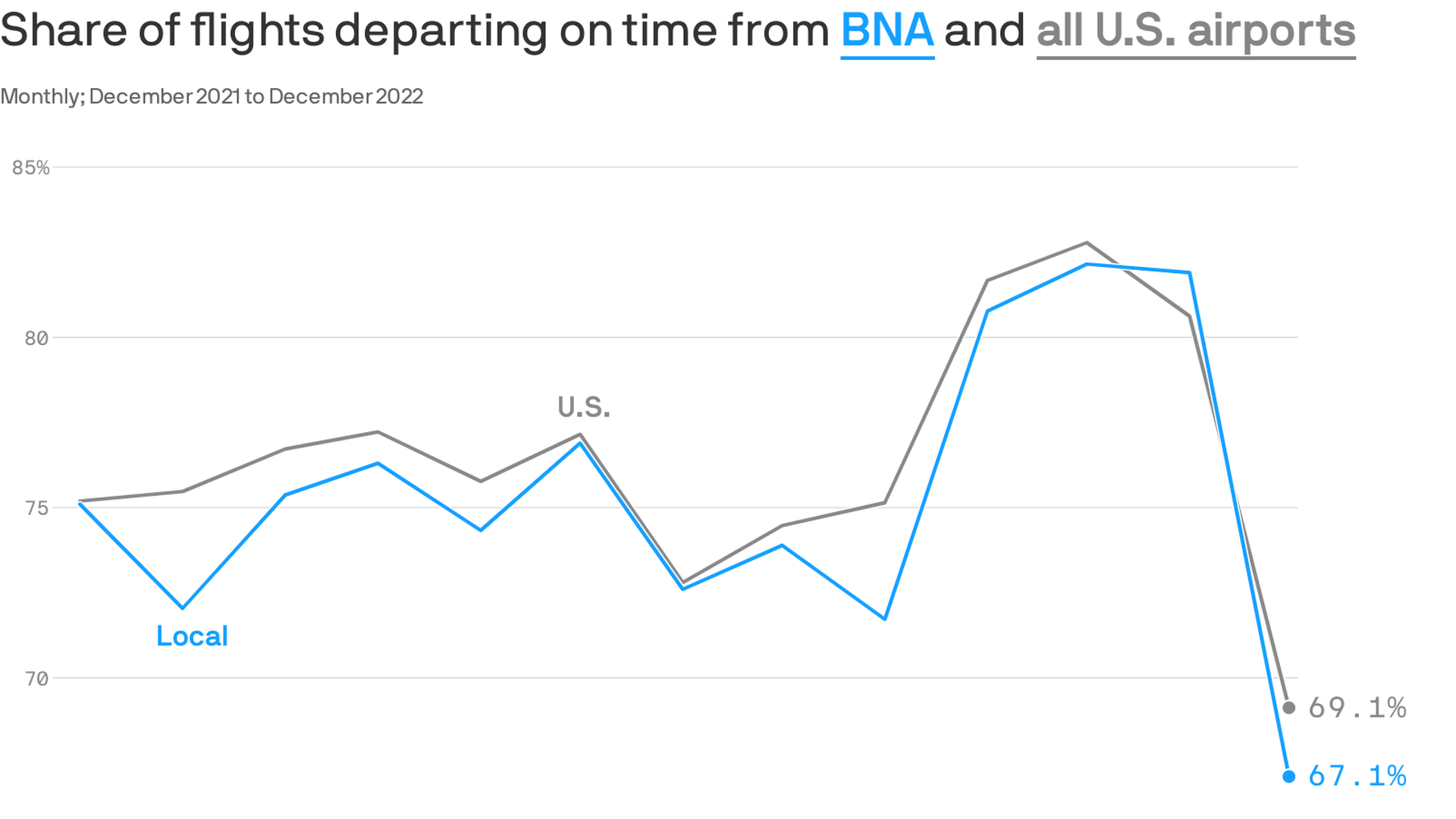 Chart showing on time departures from BNA over time.