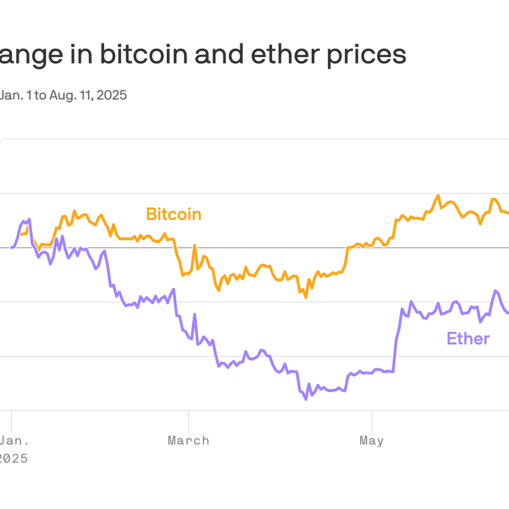 Ether, the number two crypto, closes on bitcoin