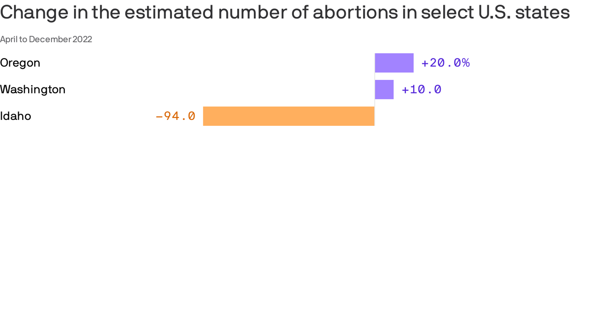 A bar chart shoing the change in estimated number of abortions in select U.S. States with Oregon abortions rising 20%, Washington's rising 10% and Idaho's falling by about 94%.