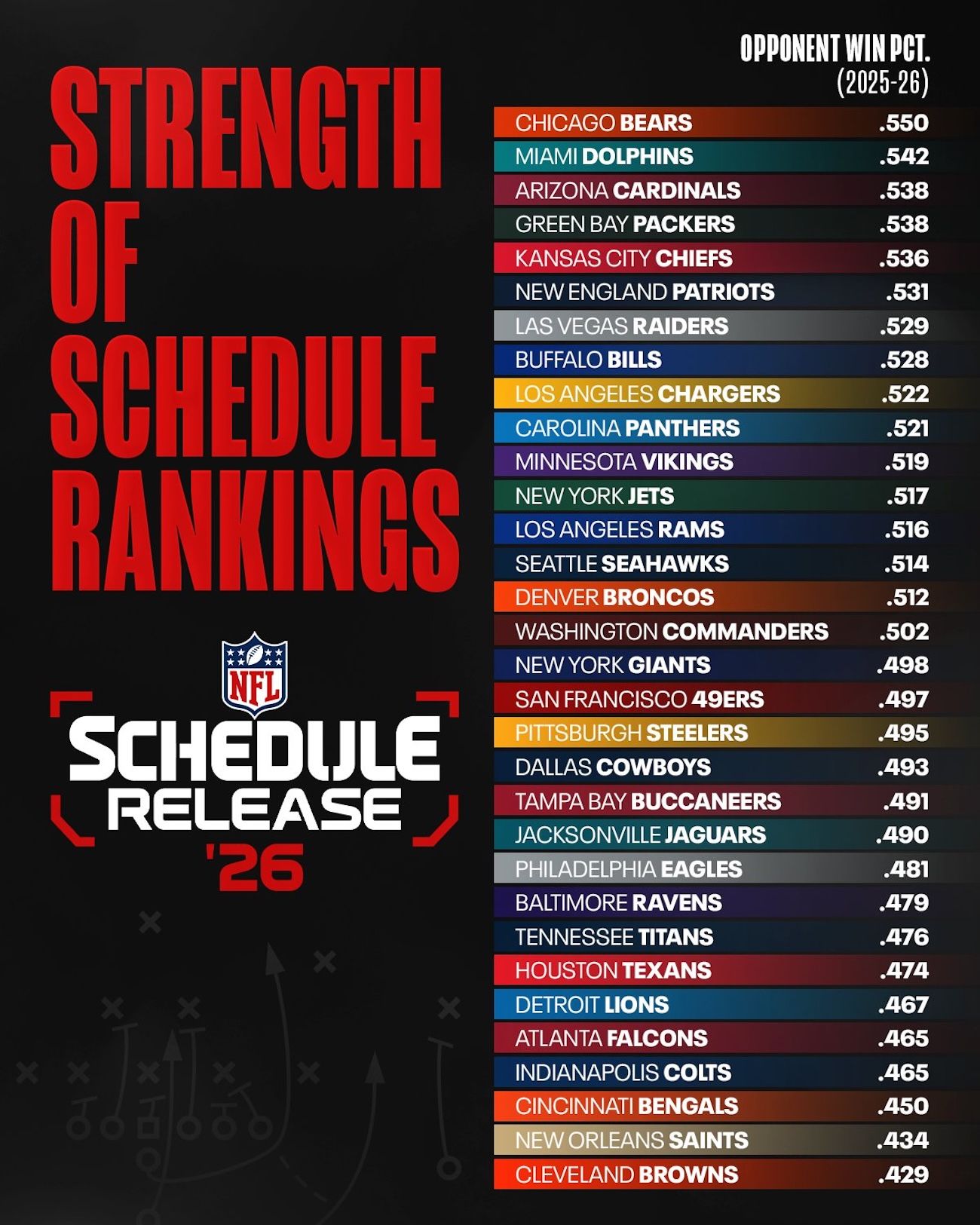 Infographic titled STRENGTH OF SCHEDULE RANKINGS shows a large red left title and a right column listing NFL teams with opponent-win percentages for 2025-26 (e.g., Bears .550, Dolphins .542).