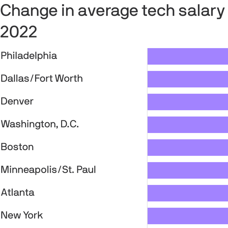 Austin tech salaries rising faster than Silicon Valley - Axios Austin