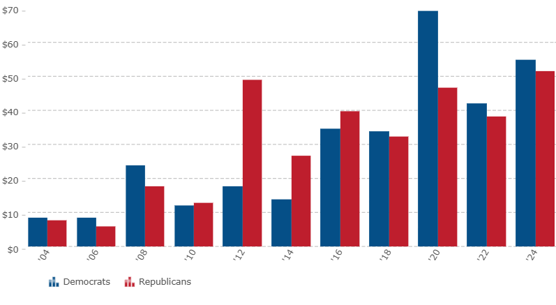 VC/PE political giving by cycle and by party