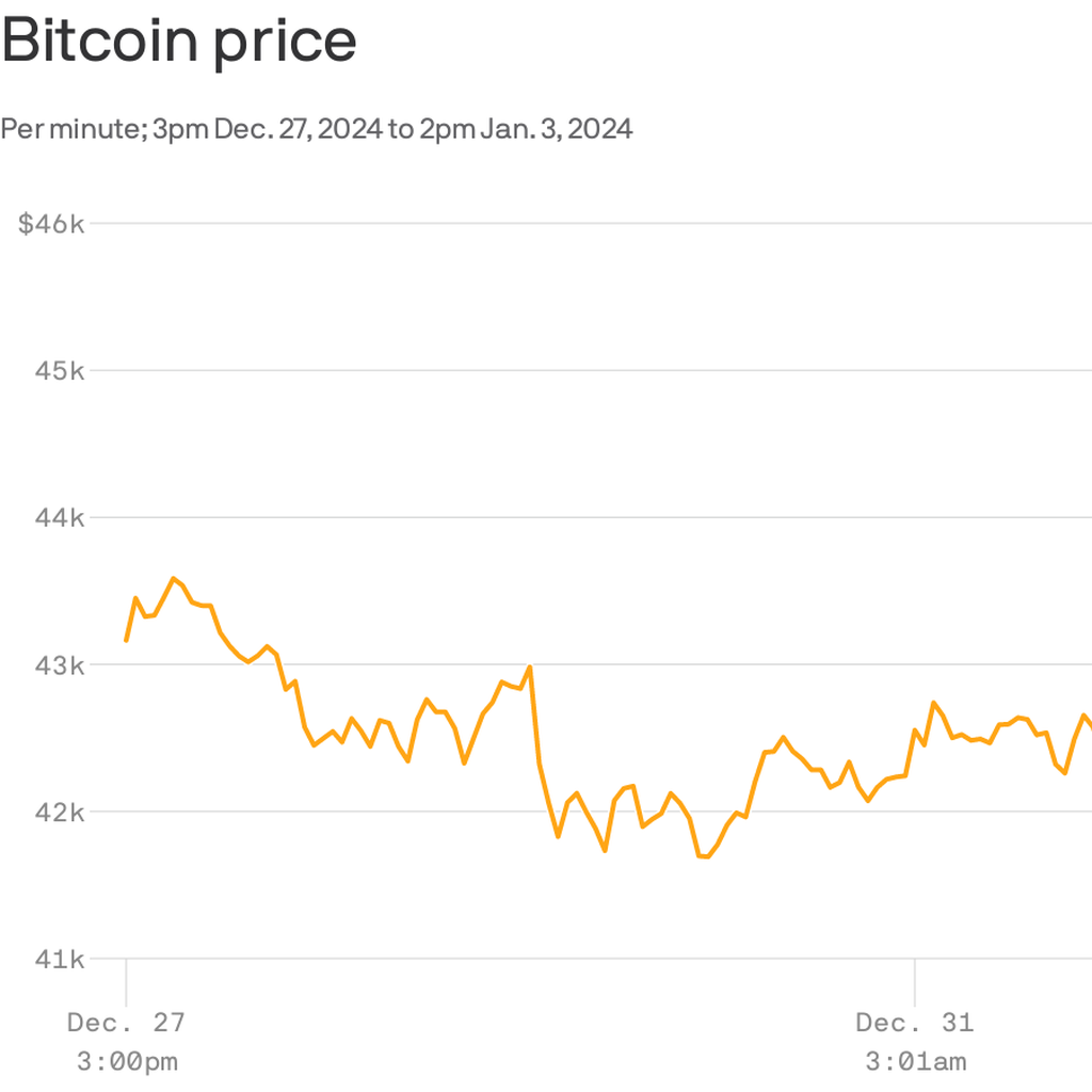 Bitcoin gives up New Years surge, falls 5% on ETF speculation