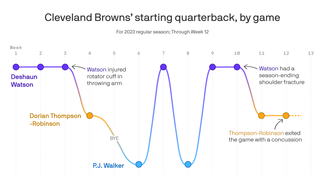 A history of Cleveland Browns quarterback woes Axios Cleveland