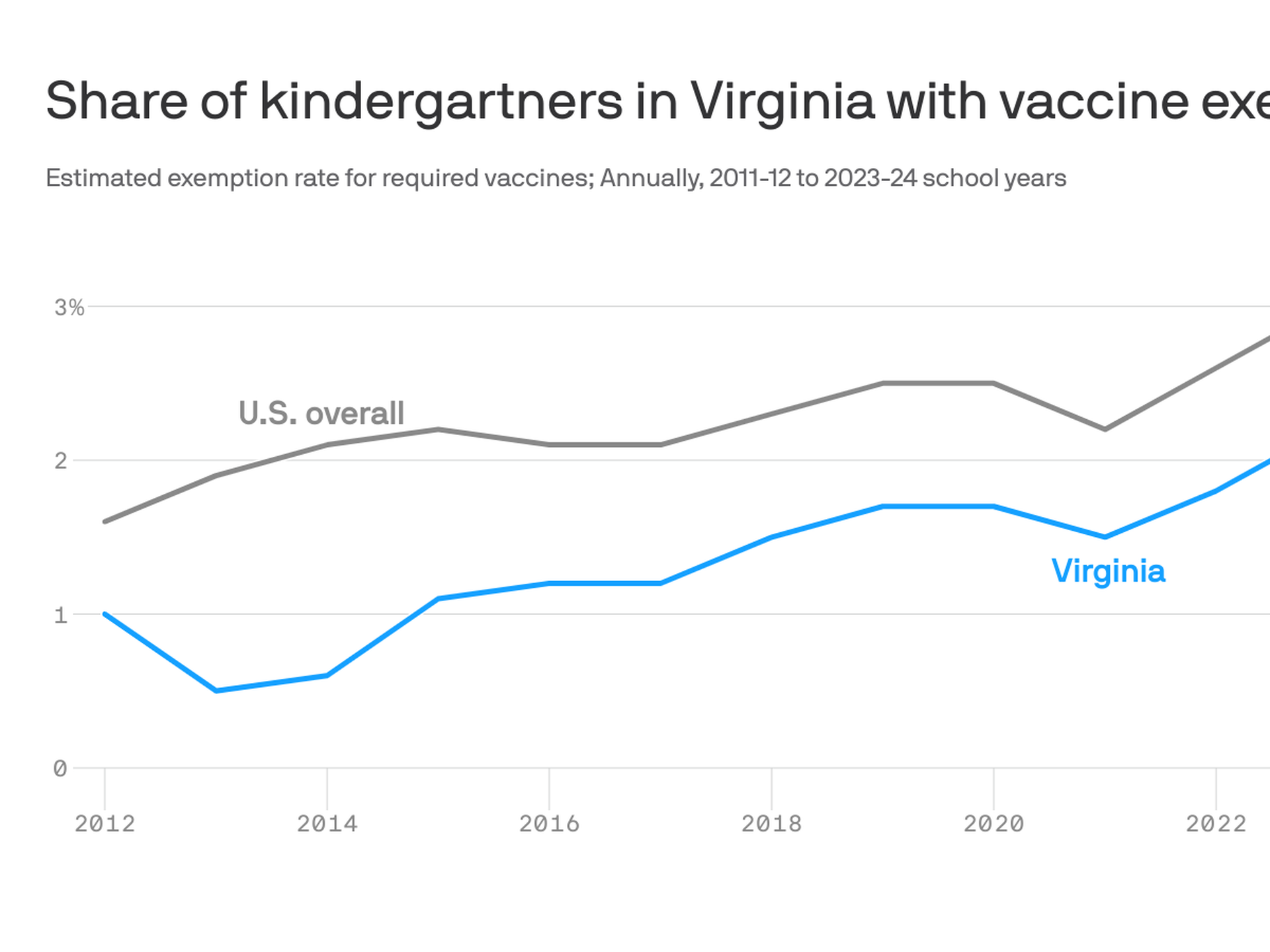 More Virginia kindergartners are getting vaccine exemptions 