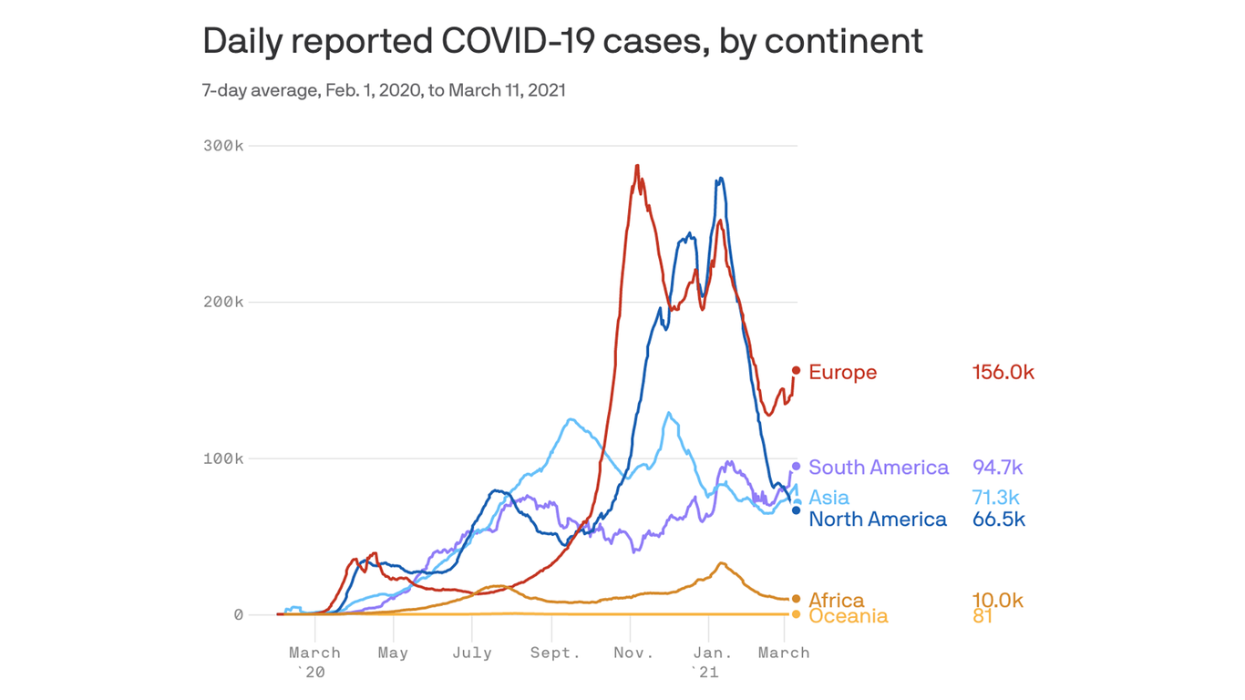 Europe's new coronavirus spike is a warning to the U.S.