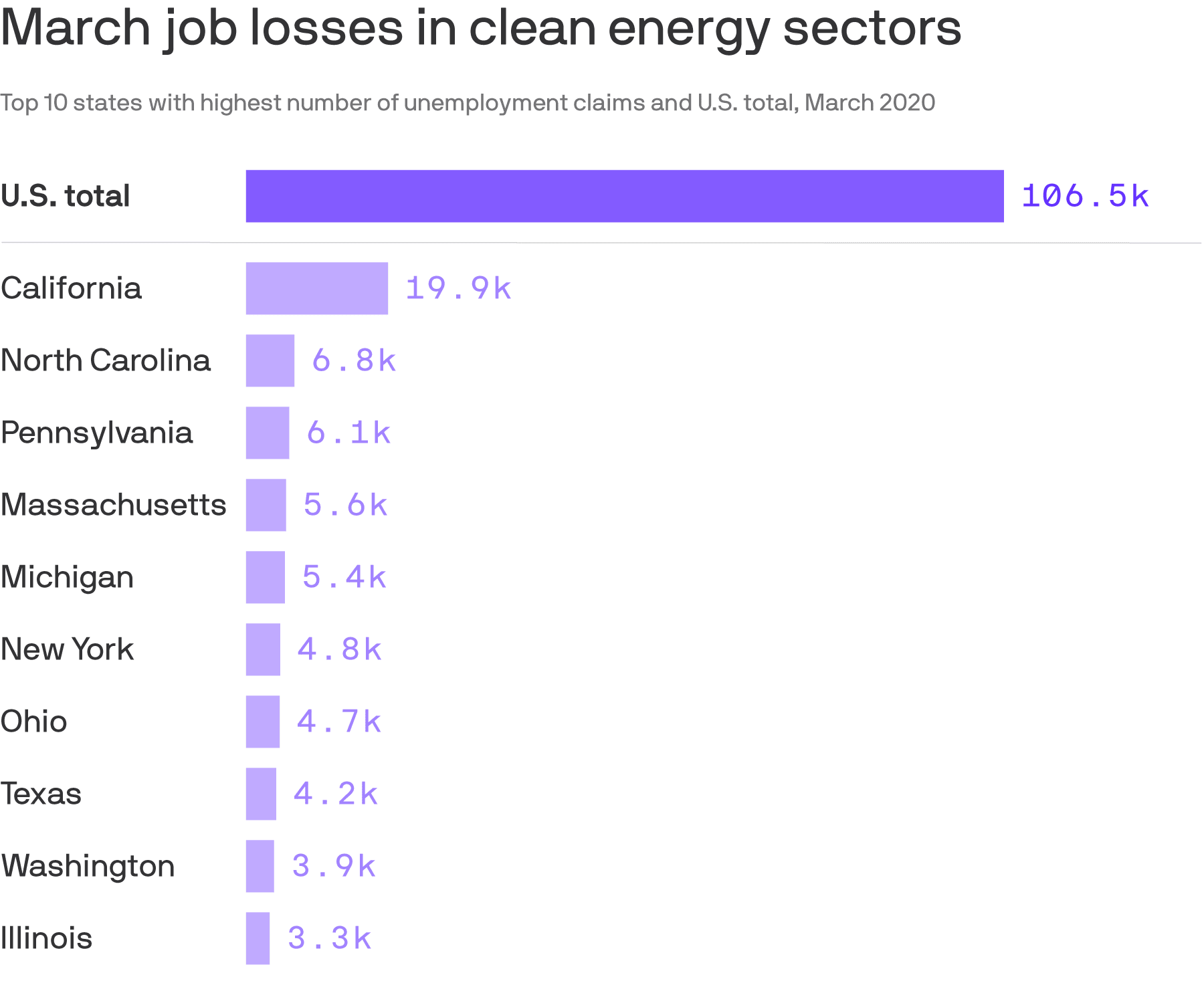 A chart showing job losses in energy.