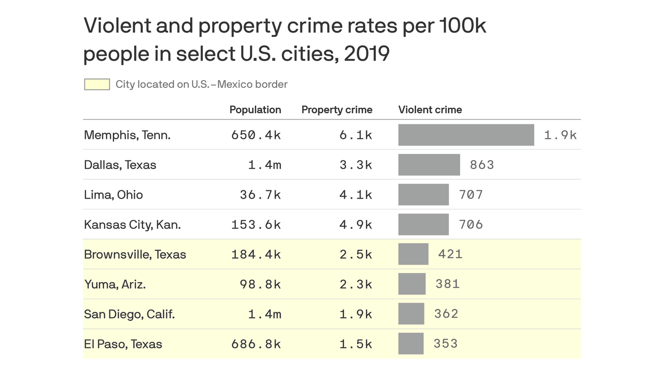 Safest Mexican border cities and towns in U.S., from FBI data