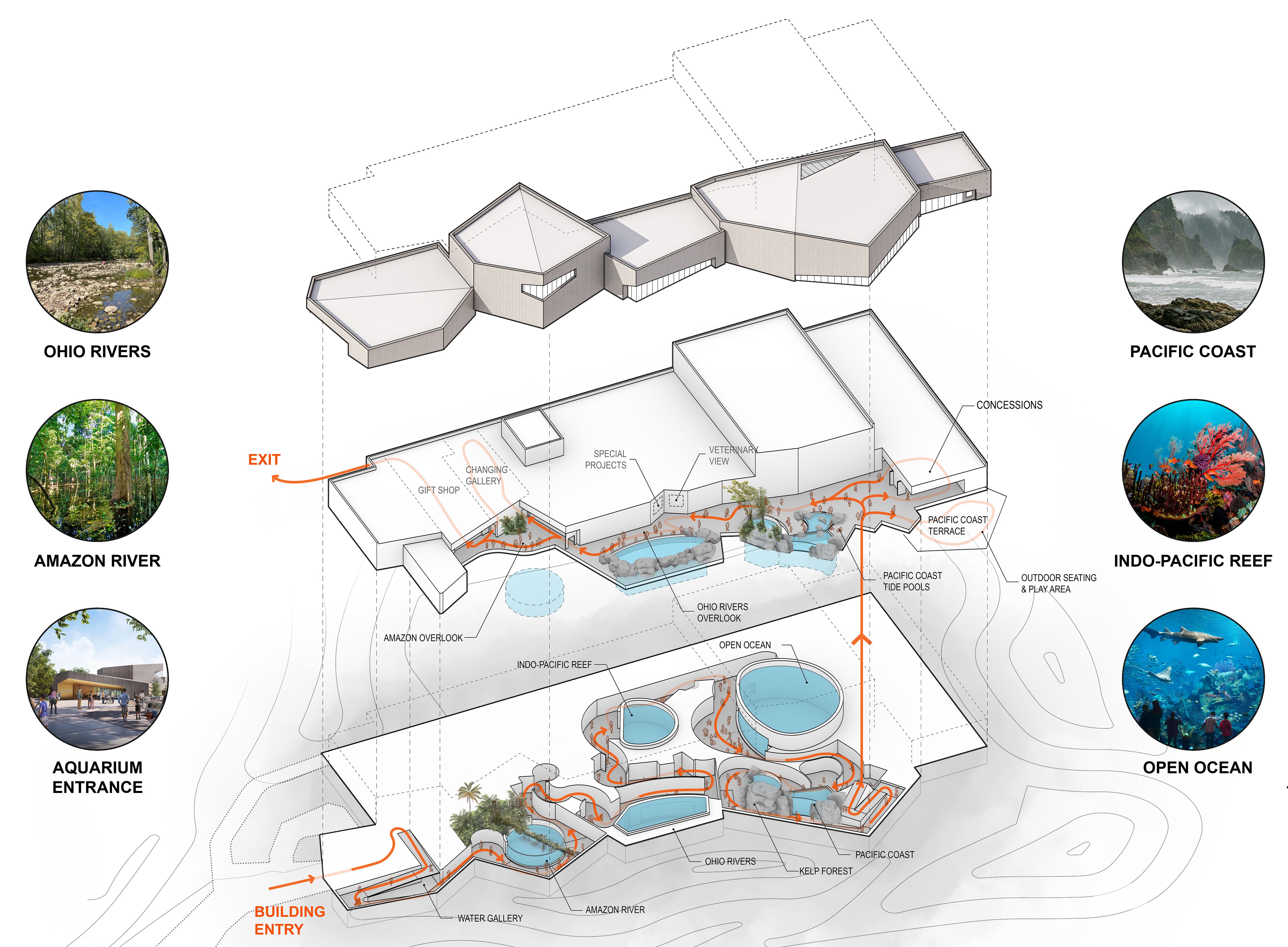 A diagram of the planned John F. Wolfe Aquarium building, with red arrows showing "guest flow" paths and circular edge photos labeled Ohio Rivers, Amazon River, Open Ocean, Pacific Coast, and Indo-Pacific Reef.