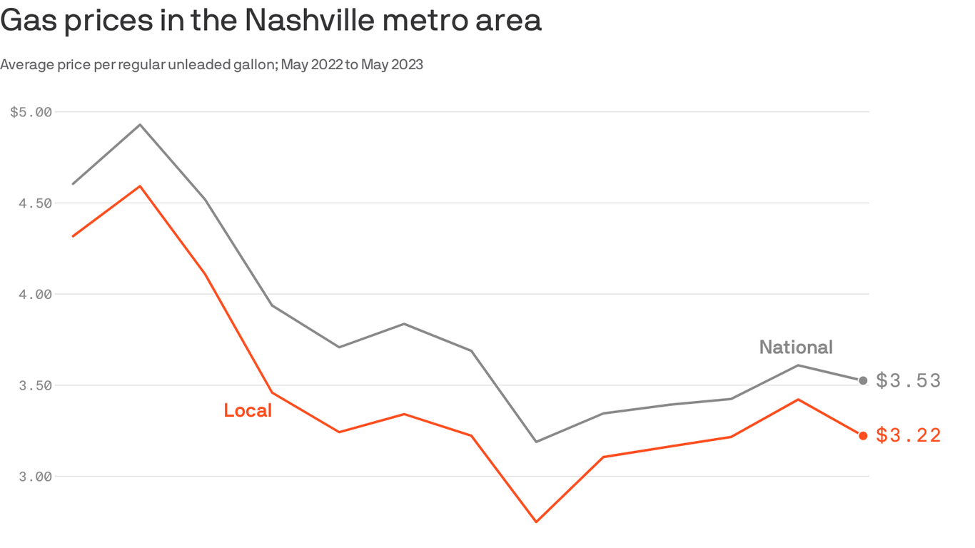 Memorial Day gas prices are cheaper than last year in Nashville - Axios ...