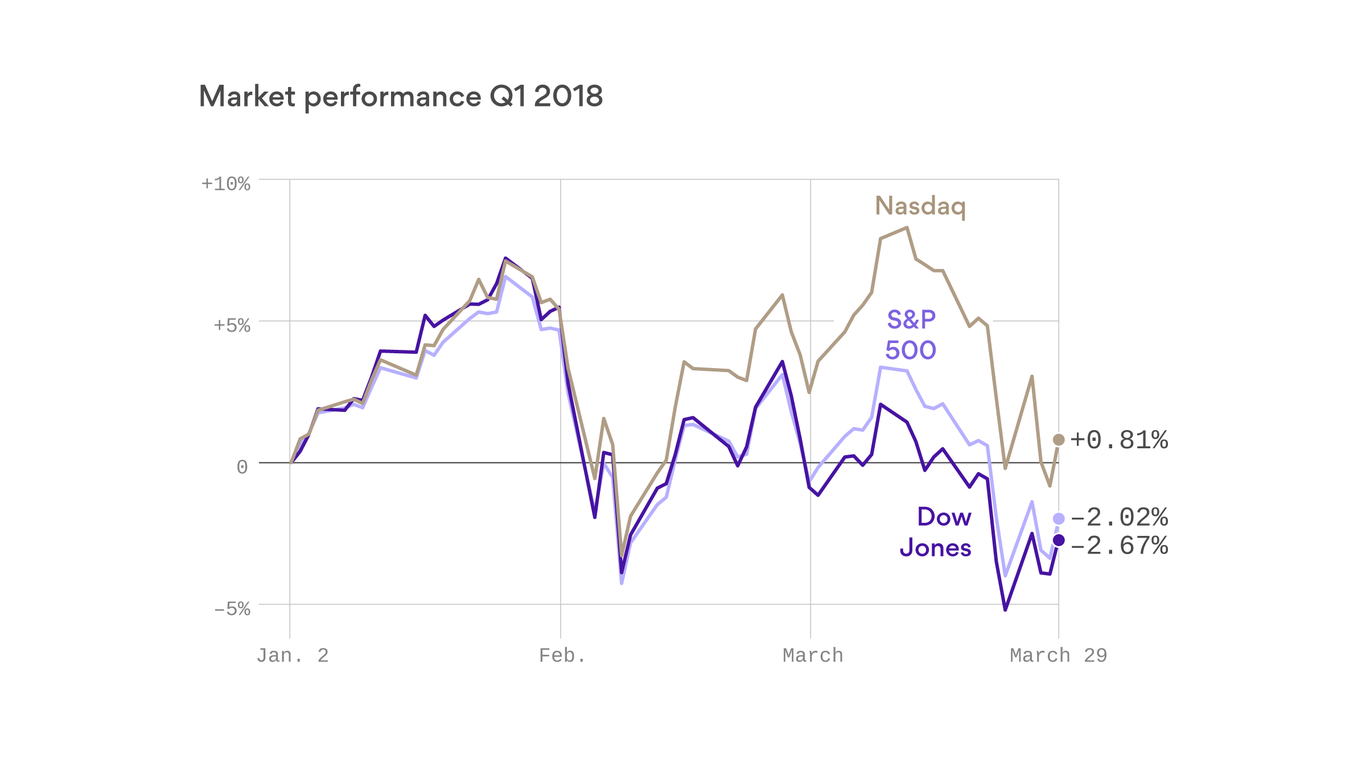 Where stocks stand at the end of Q1