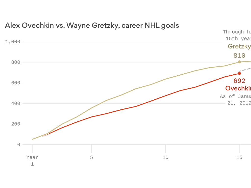 Ovechkin passes Gretzky to establish a new NHL scoring record