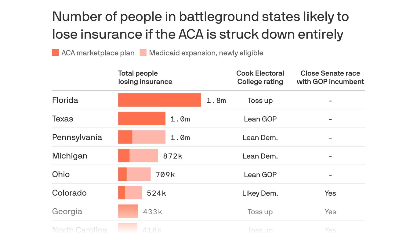 The sudden threat to the ACA is risky for Republicans in 2020 election -  Axios