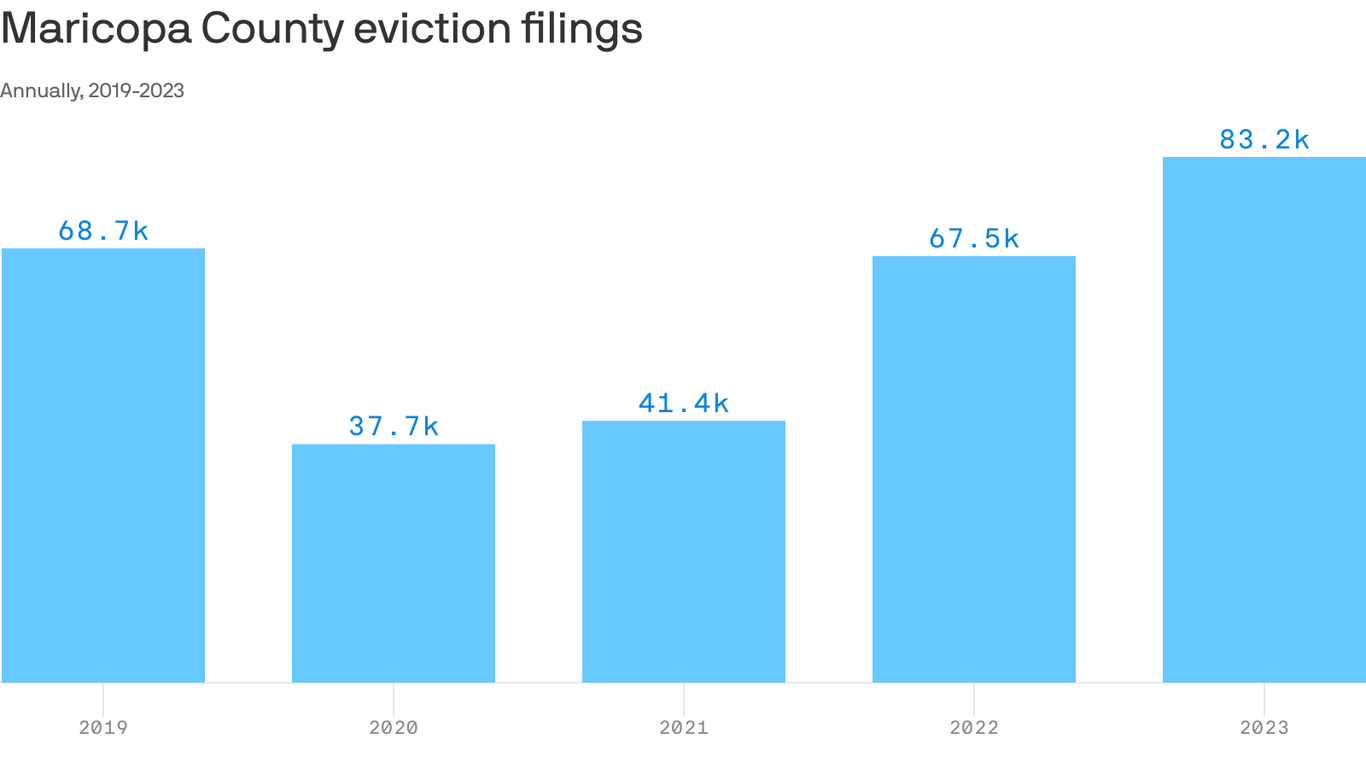 Phoenix evictions reach record high: 8,000 in January - Axios Phoenix