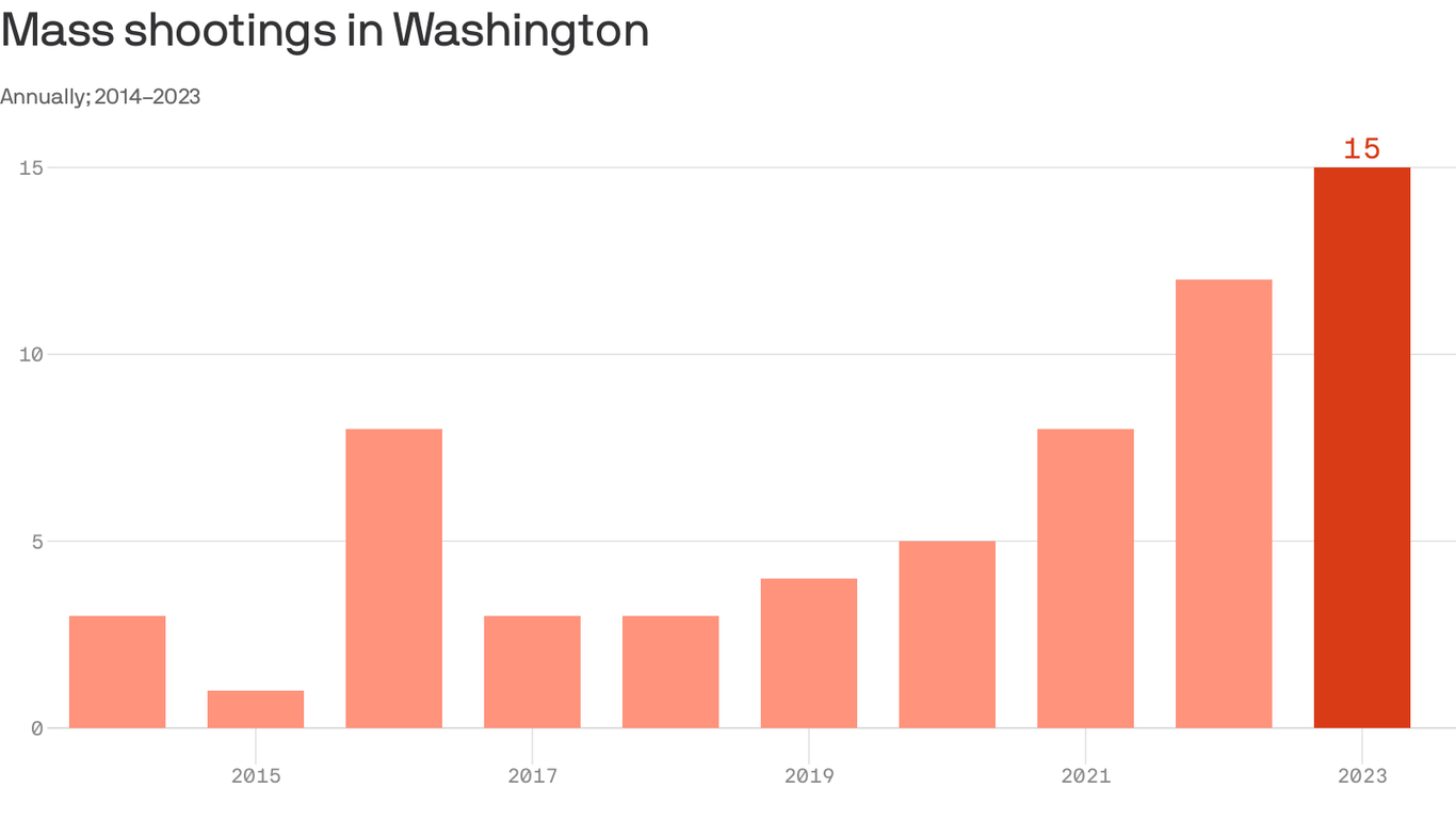 Mass shootings rose in Washington state in 2023 - Axios Seattle