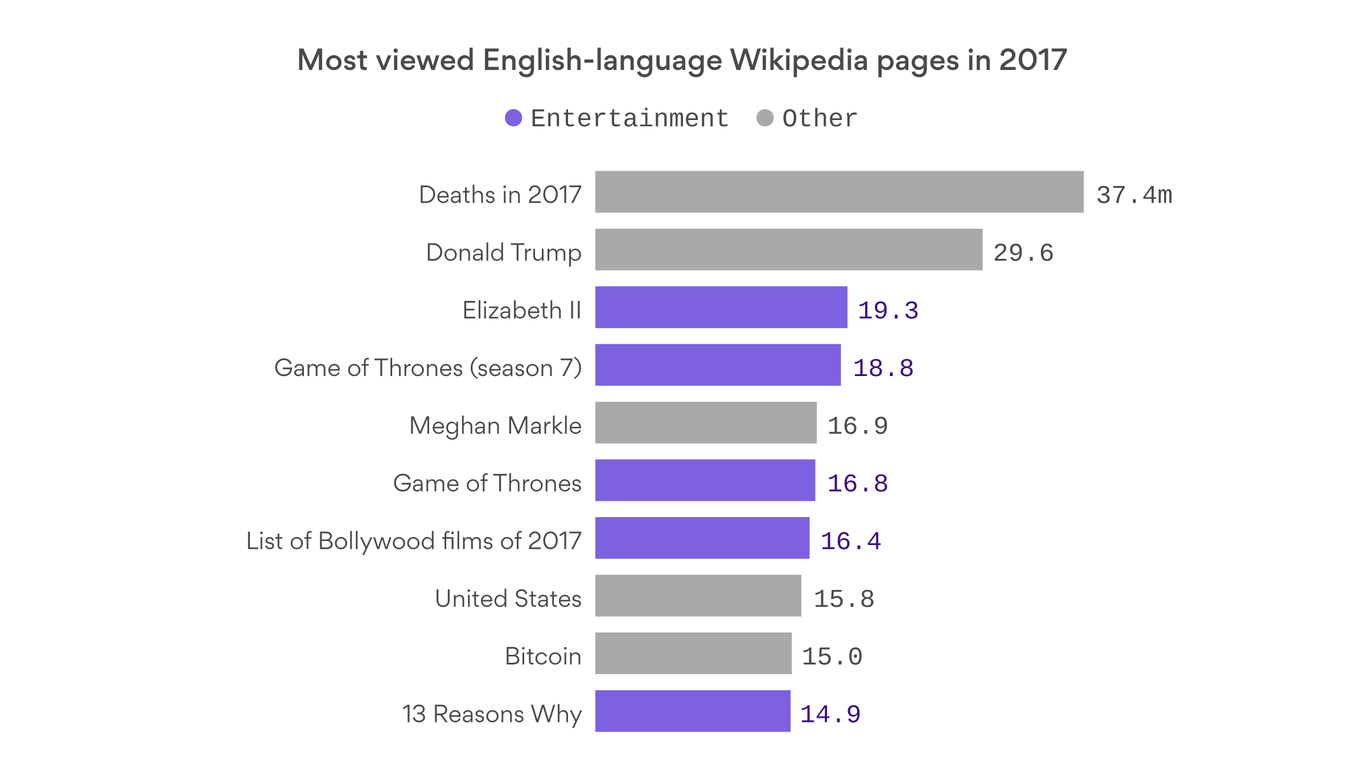 Entertainment dominates Wikipedia's most popular pages