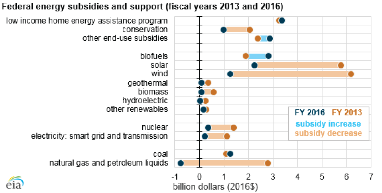 Chart with Energy Department study of energy subsidies