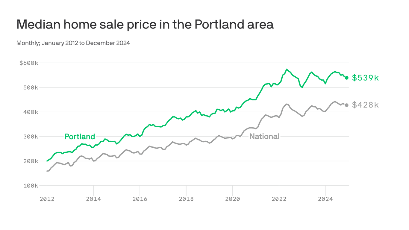 Portland's real estate prices edge up amid changing U.S. housing trends ...