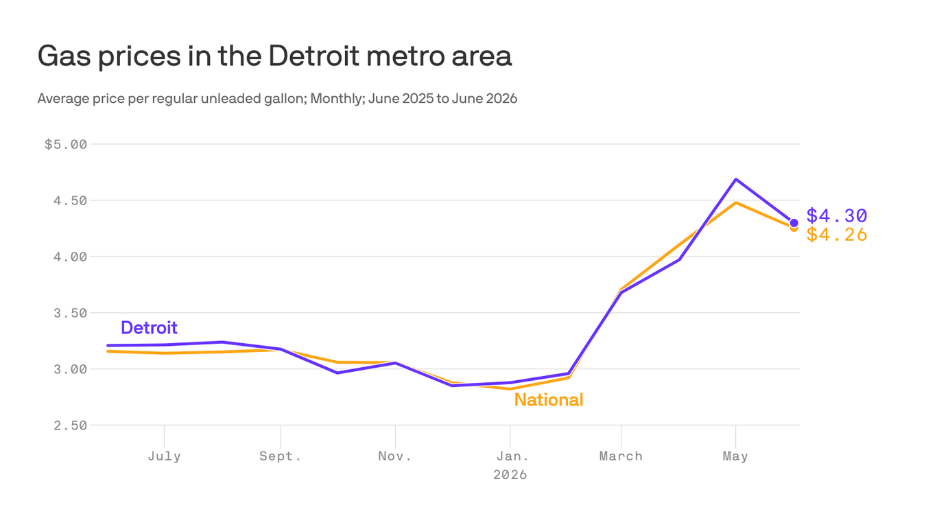axios.com - Annalise Frank - Gas prices ease in Metro Detroit