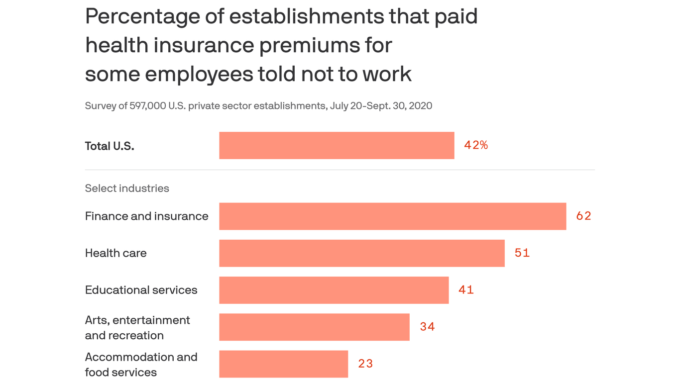 Most Employers Didn T Pay Furloughed Workers Health Care Premiums Axios
