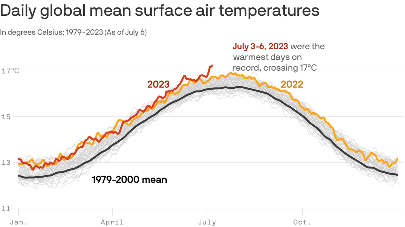 Earth saw hottest day yet, the fourth straight global record