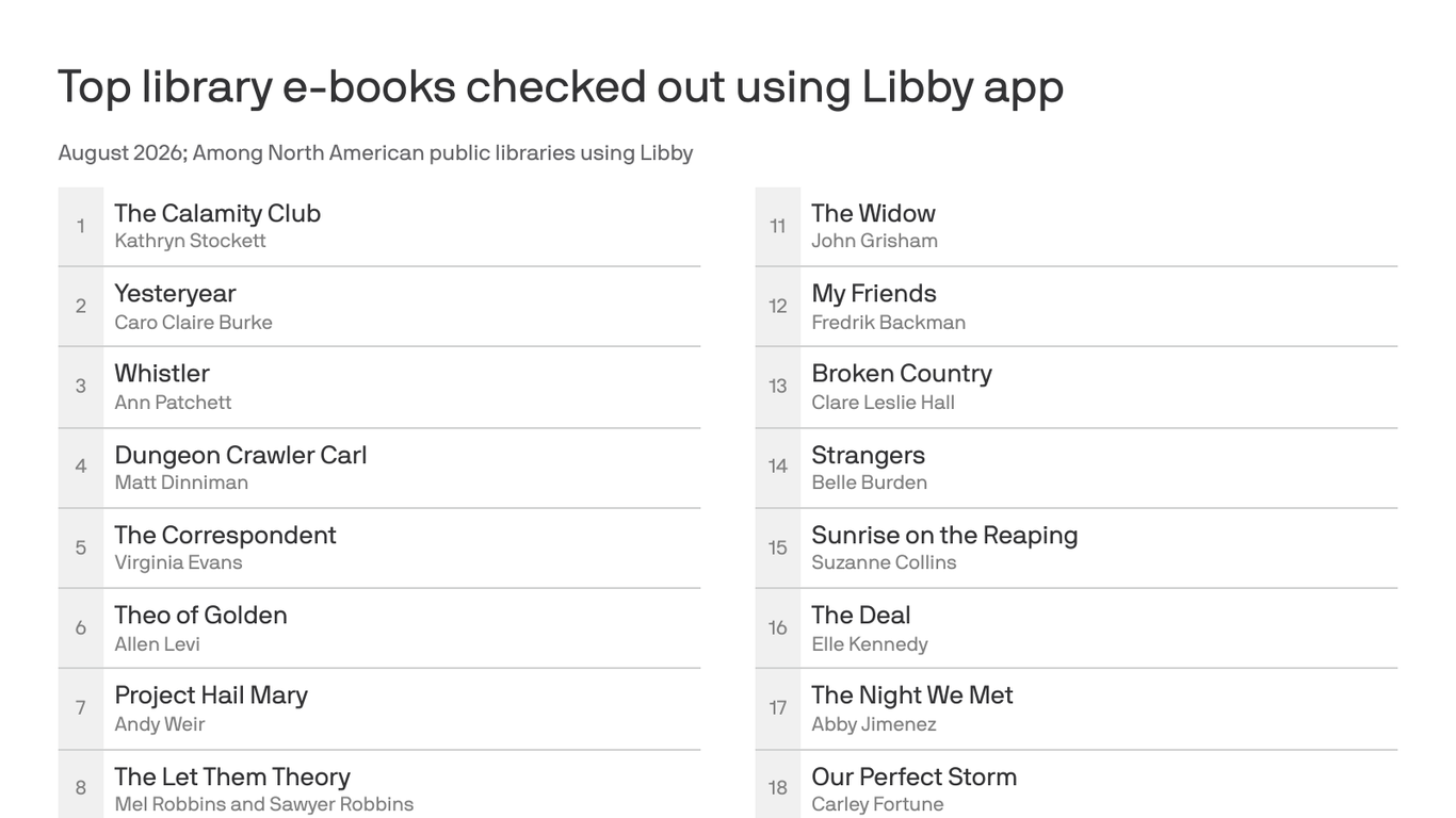 What readers are borrowing
