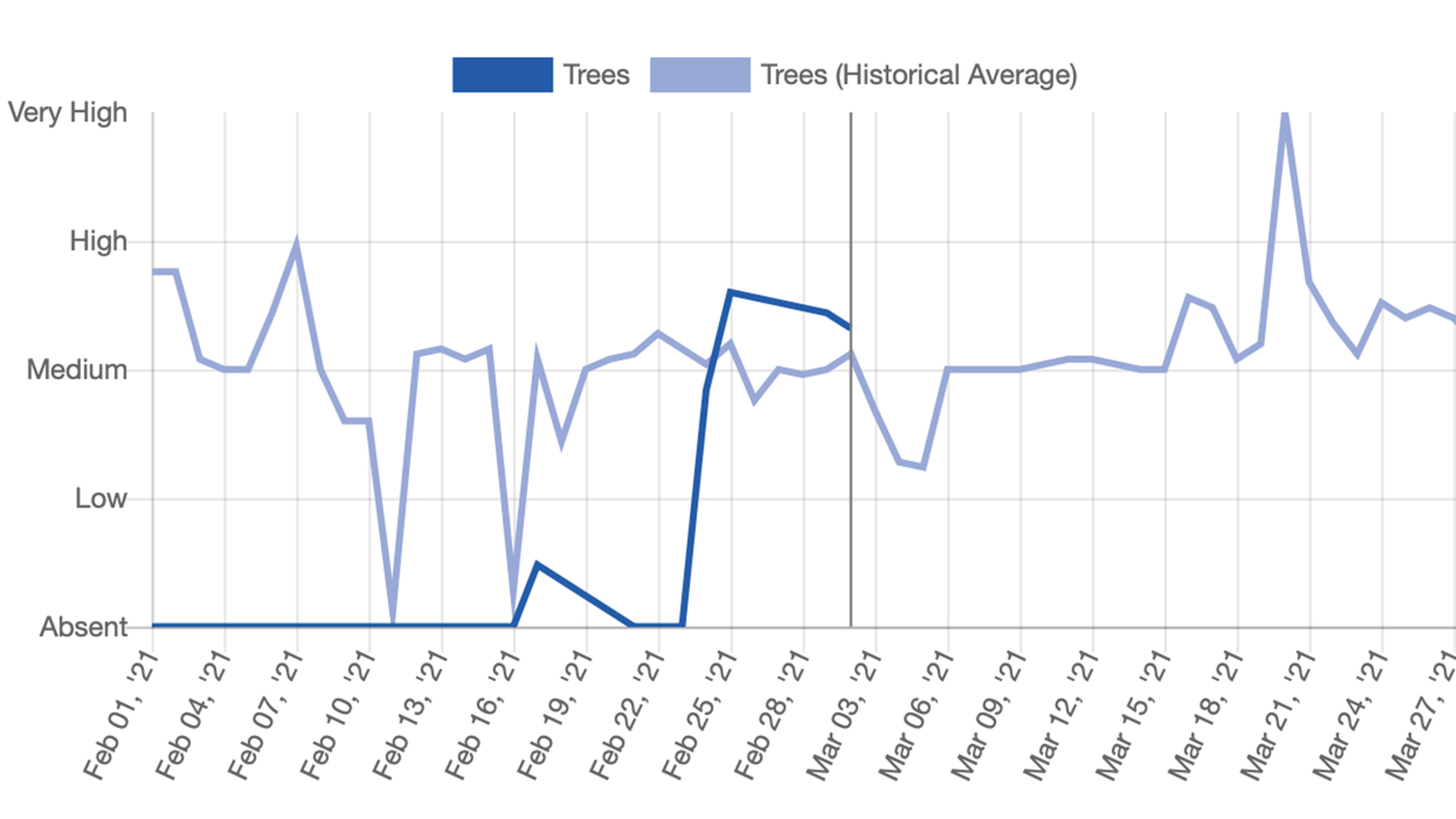 graph of tree pollen count in Charlotte, showing it going up dramatically in the last week in February