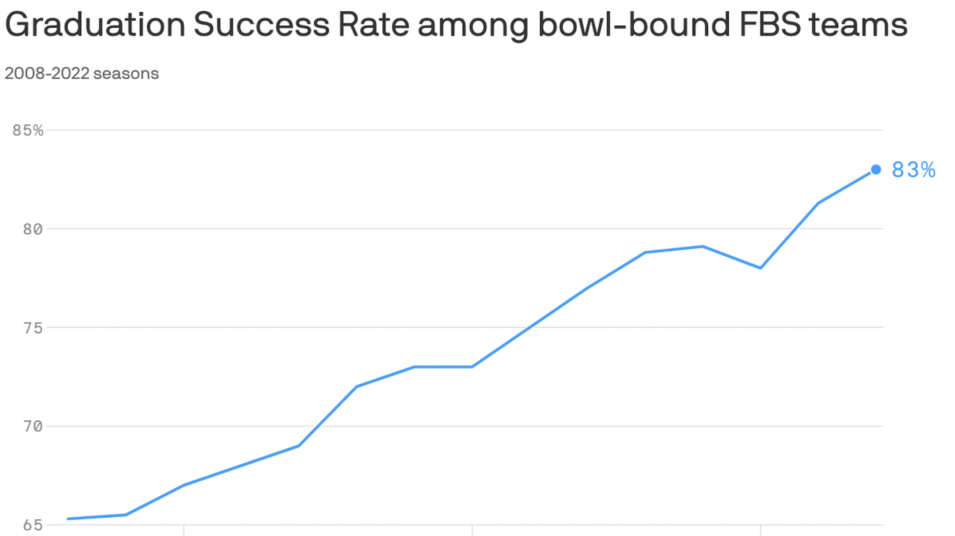 bowl-bound-football-players-academic-success-reaches-new-high