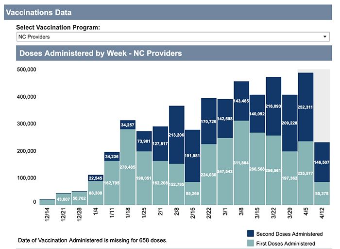 NC Vaccine doses adminstered