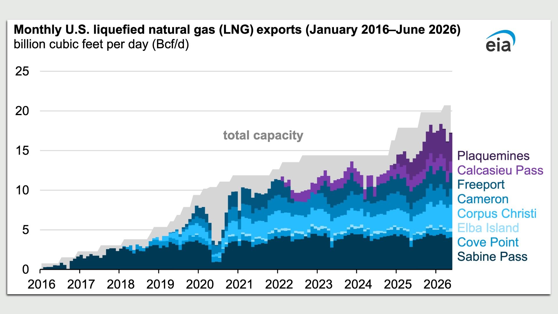 Chart showing the rise in U.S. LNG exports since 2016