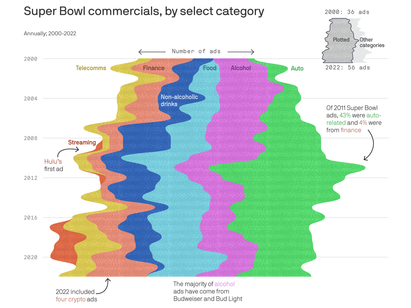 Crypto's Super Bowl Debut Is Much Like the Dot-Coms of 2000