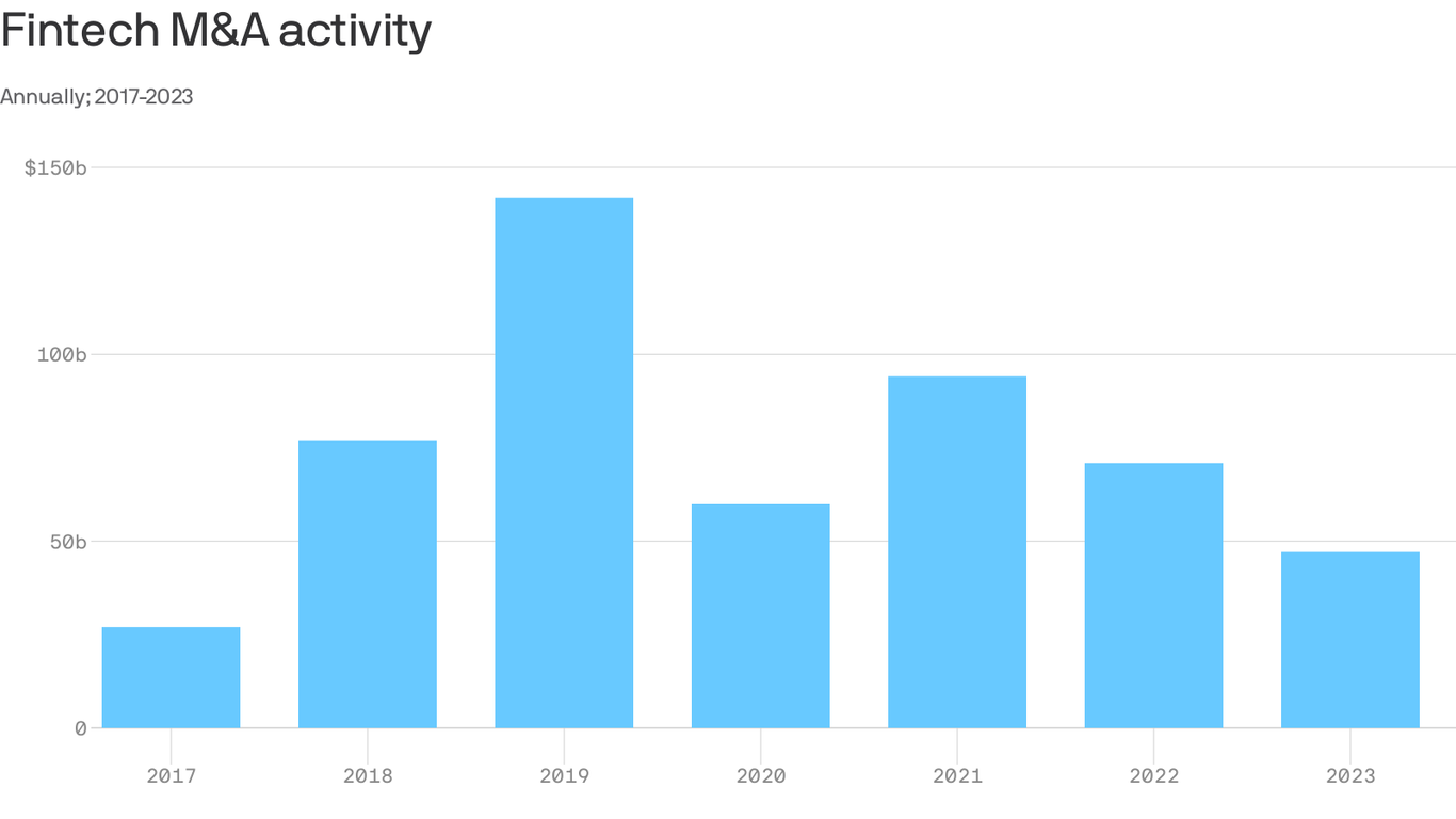 Fintech exit activity fell to its lowest level since 2017