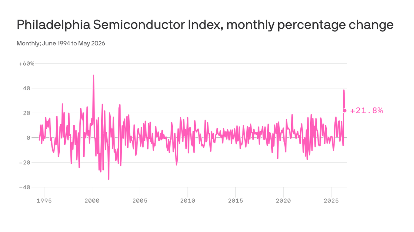 The AI boom in stocks is gaining momentum
