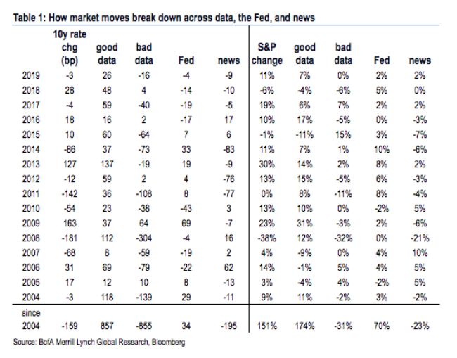 A chart showing how news, the Federal Reserve and economic data influence the market.