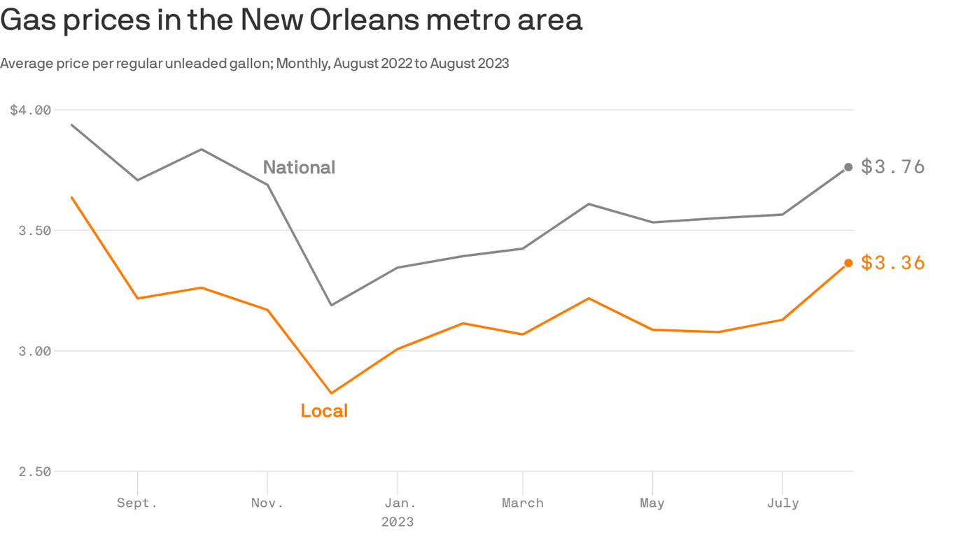 Gas In New Orleans Is Cheaper Than National Average Axios New Orleans gas-in-new-orleans-is-cheaper-than-national-average-axios-new-orleans