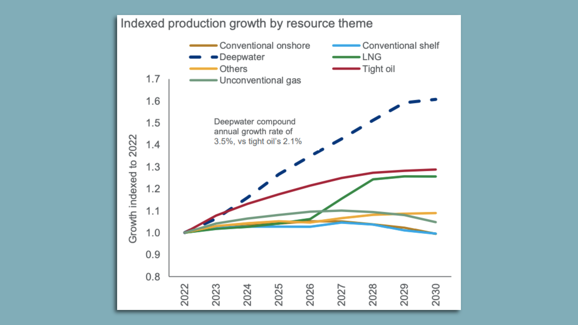 Image of a chart showing projected deepwater oil production growth