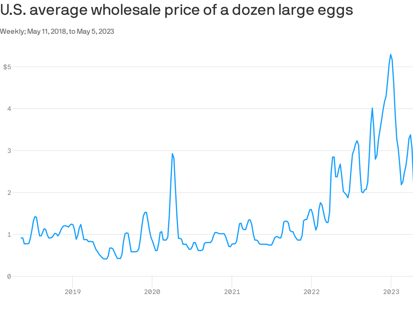 Cheaper eggs are on the way