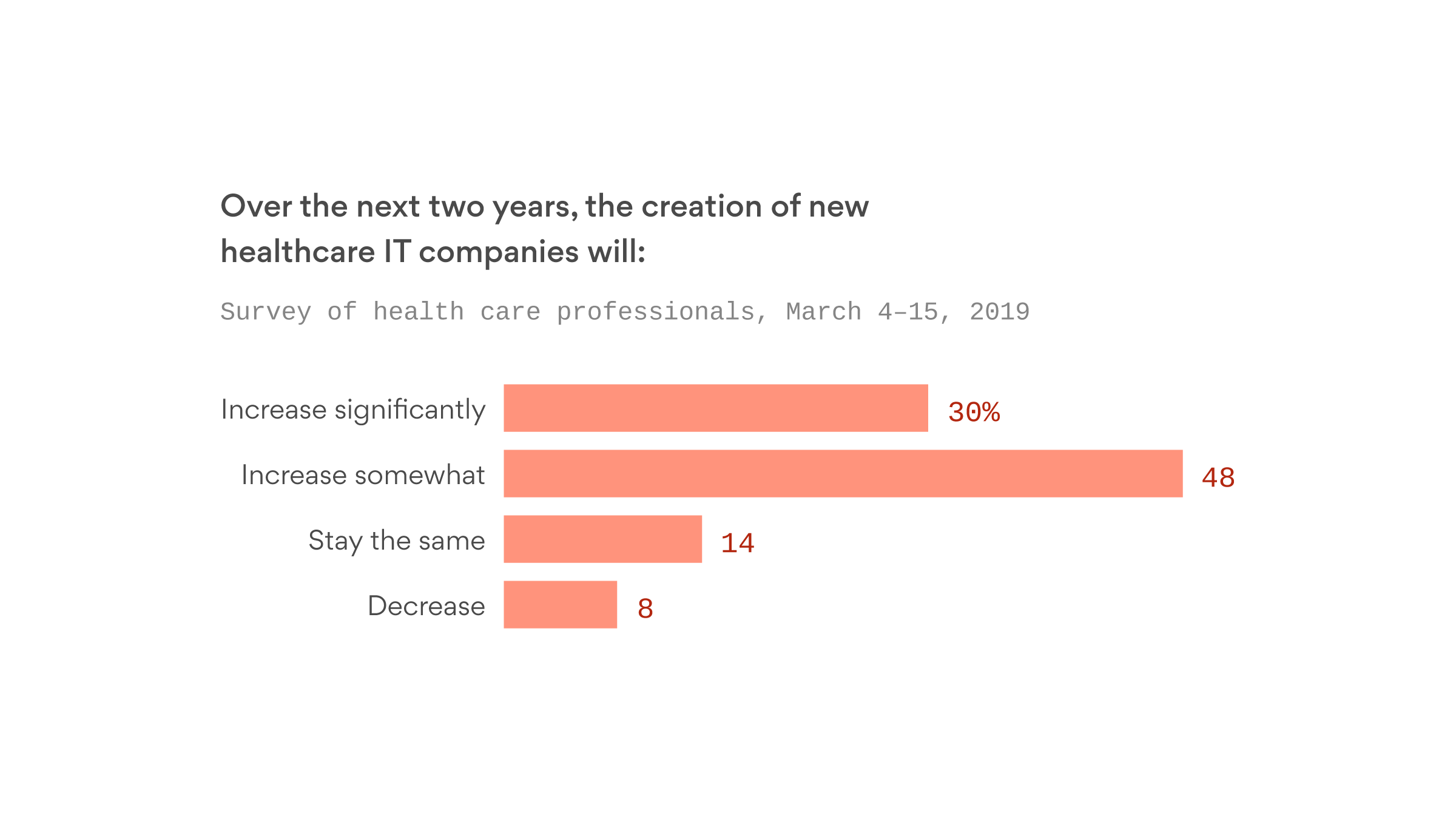 industry-expects-new-surge-of-health-it-companies-axios