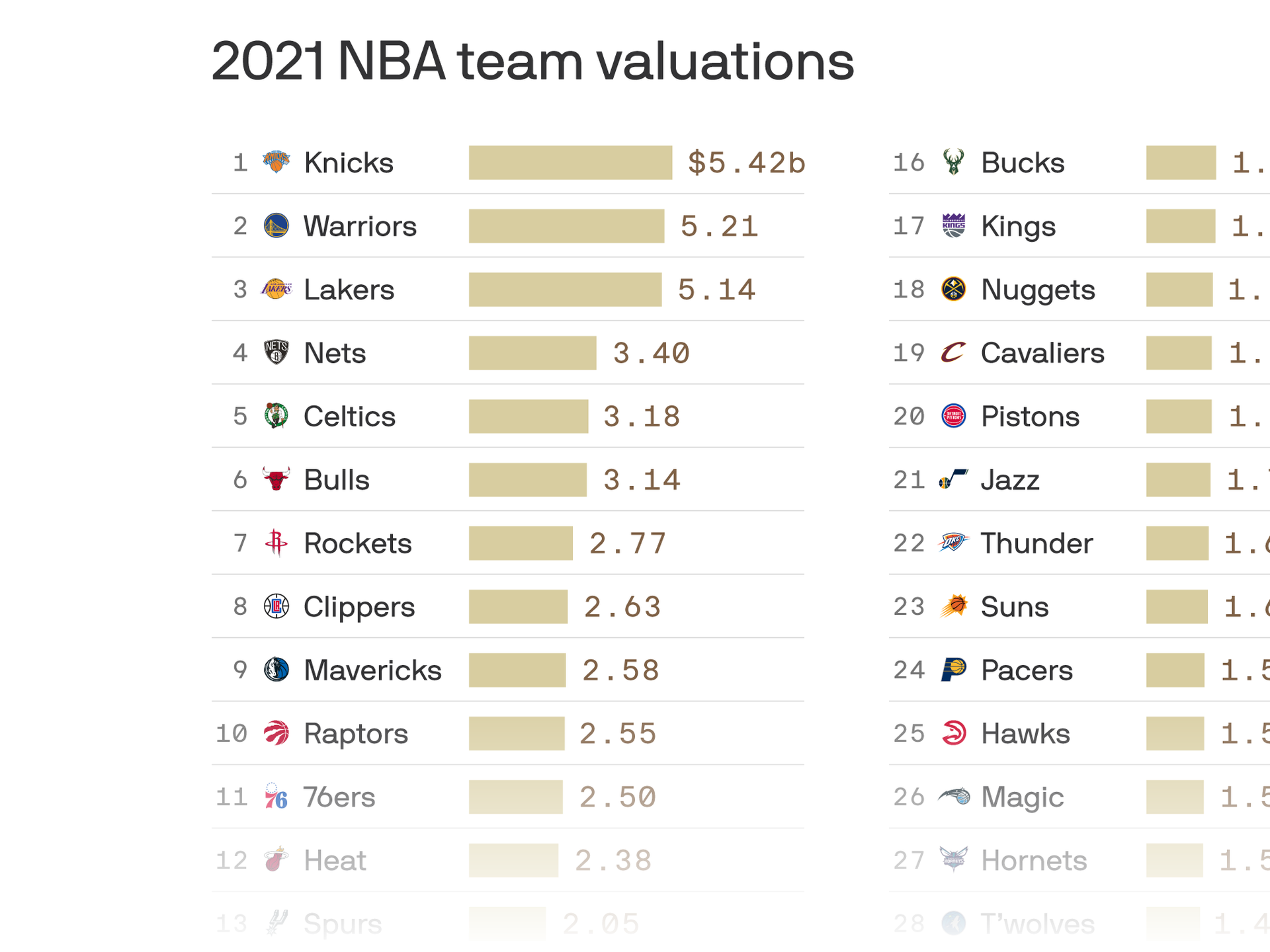 Average Ticket Prices for All 30 Teams in the NBA [SPORTS CHART OF