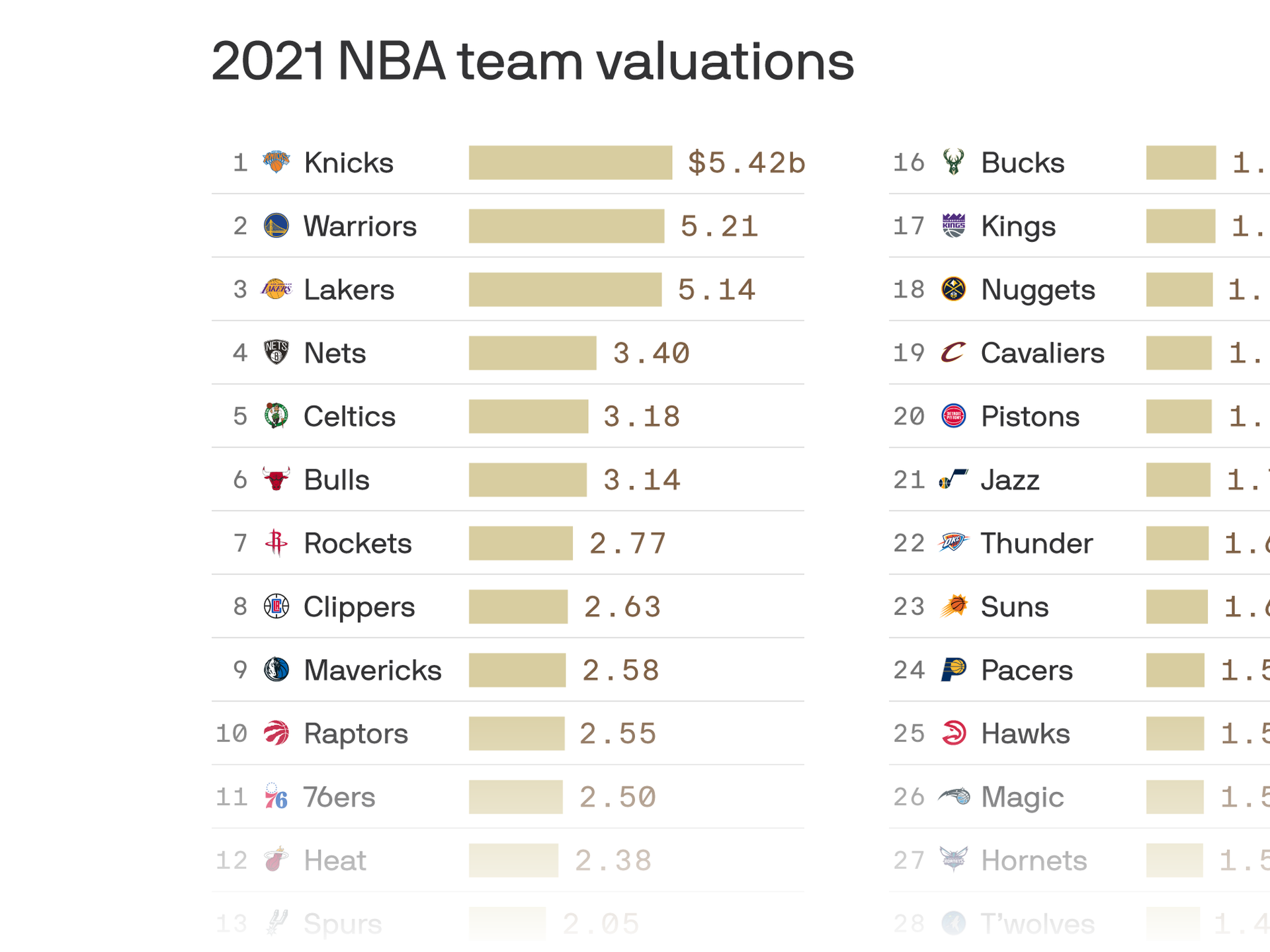 How Much Are Golden State Warriors Worth? NBA Team Could See Stake