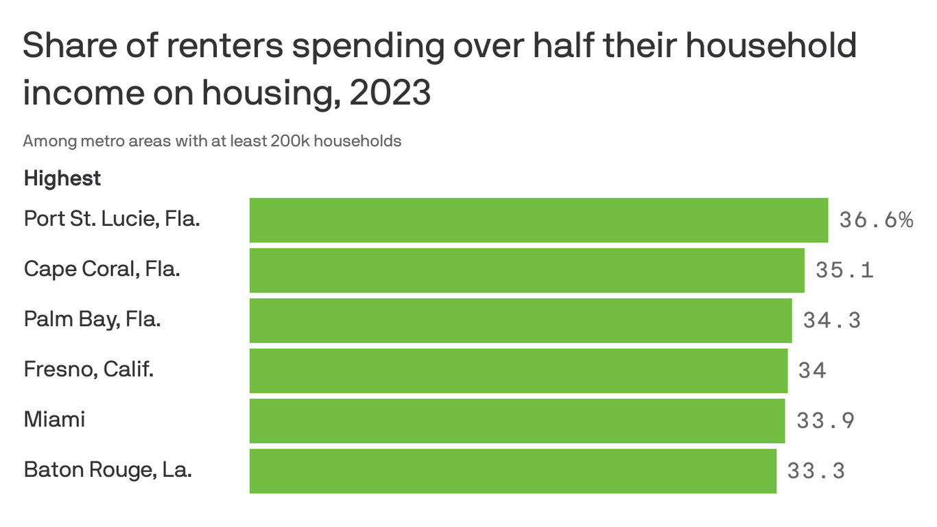 Half of U.S. Renters Cost-Burdened in 2023